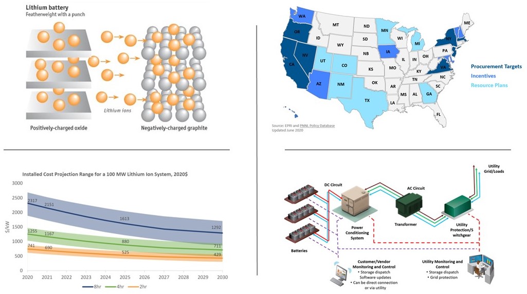 Energy Storage 101. The content of this section of storagewiki.epri.com covers introductory energy storage material on industry drivers, economics, technologies, and integration and deployment.