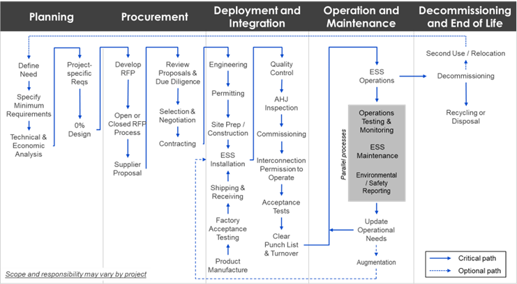 Figure 1.1 Project Phase Summary - Source: EPRI