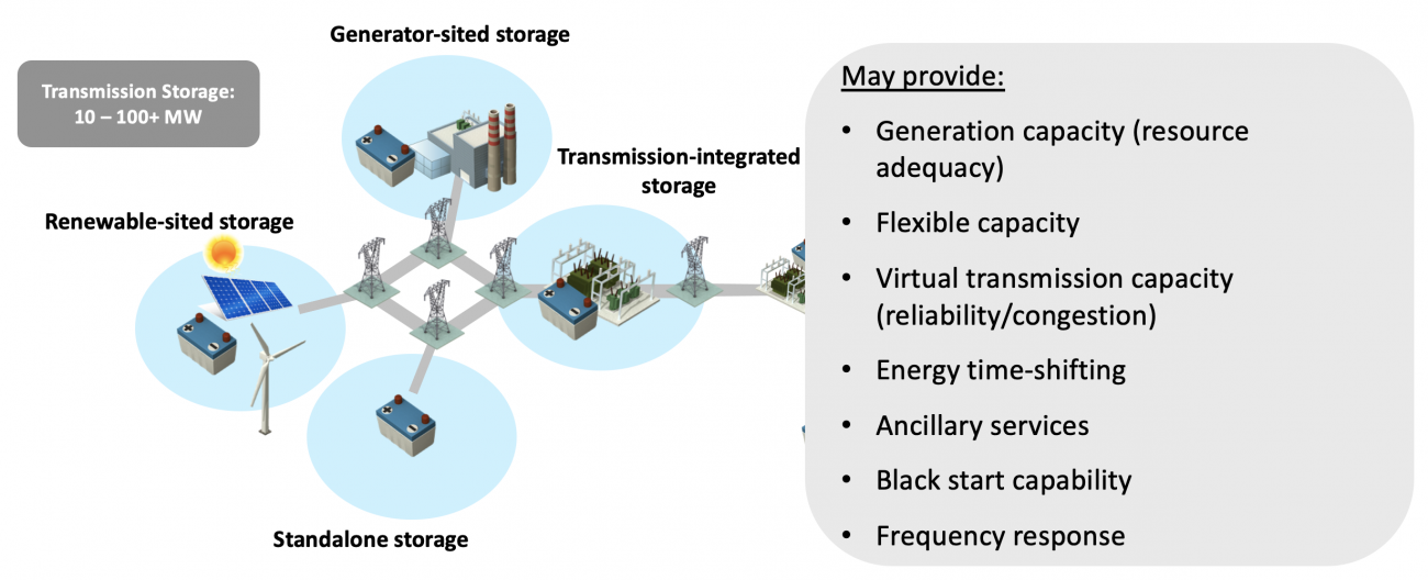 Energy Storage Economics - EPRI Storage Wiki