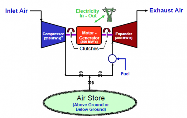 Compressed Air Energy Storage Caes Epri Storage Wiki 