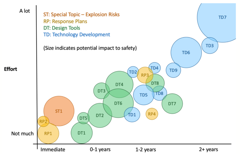 File:Safety Roadmap Bubble Chart.png
