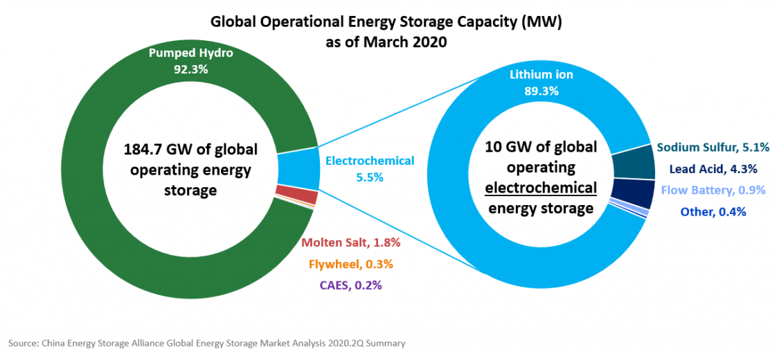 Energy Storage Technologies - Storage Wiki