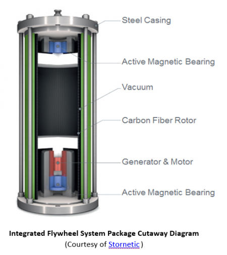 Flywheel Energy Storage - EPRI Storage Wiki